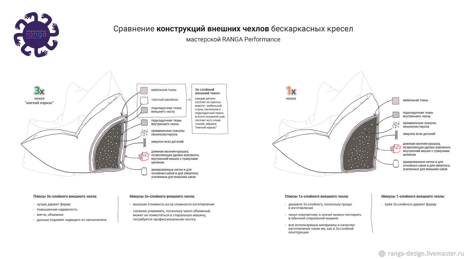 Выкройка бескаркасного модульного кресла