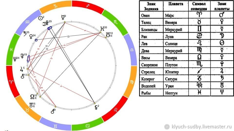 Рассчитать натальную карту по дате рождения сотис